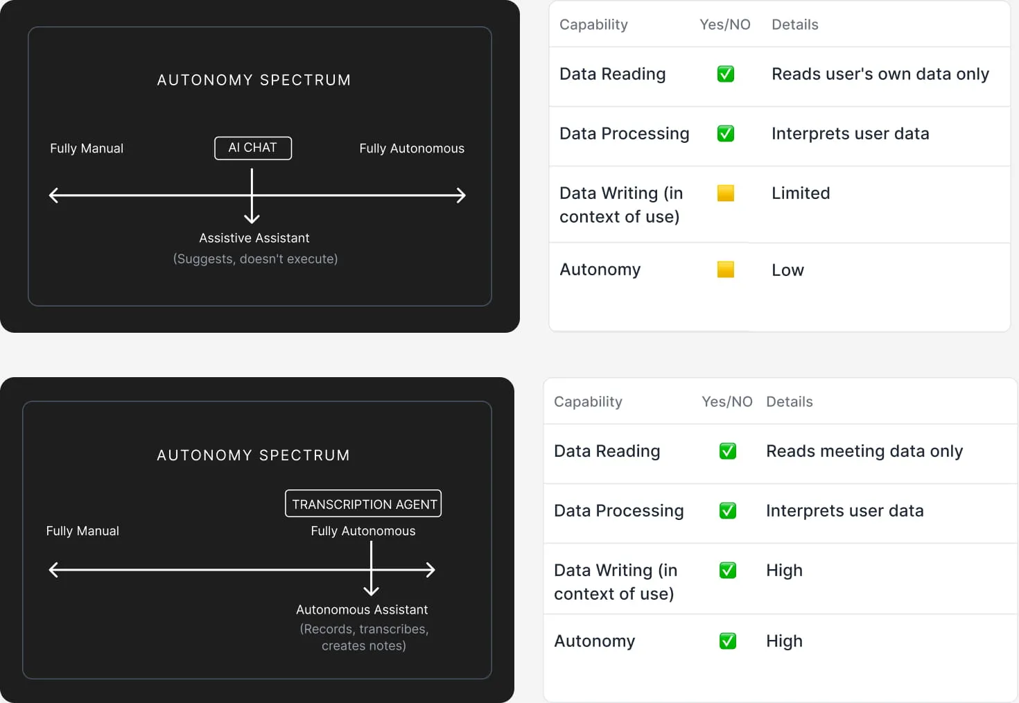 Two autonomy spectrum diagrams stacked above each other. The conversational AI chat sits near the middle of the spectrum, marked as an Assistive Assistant that suggests but does not execute, with a capability table showing it reads user data, interprets it, has limited data writing, and low autonomy. The transcription agent sits at the right end of the spectrum, marked as an Autonomous Assistant that records, transcribes, and creates notes, with a capability table showing it reads meeting data, interprets data, has high data writing, and high autonomy.