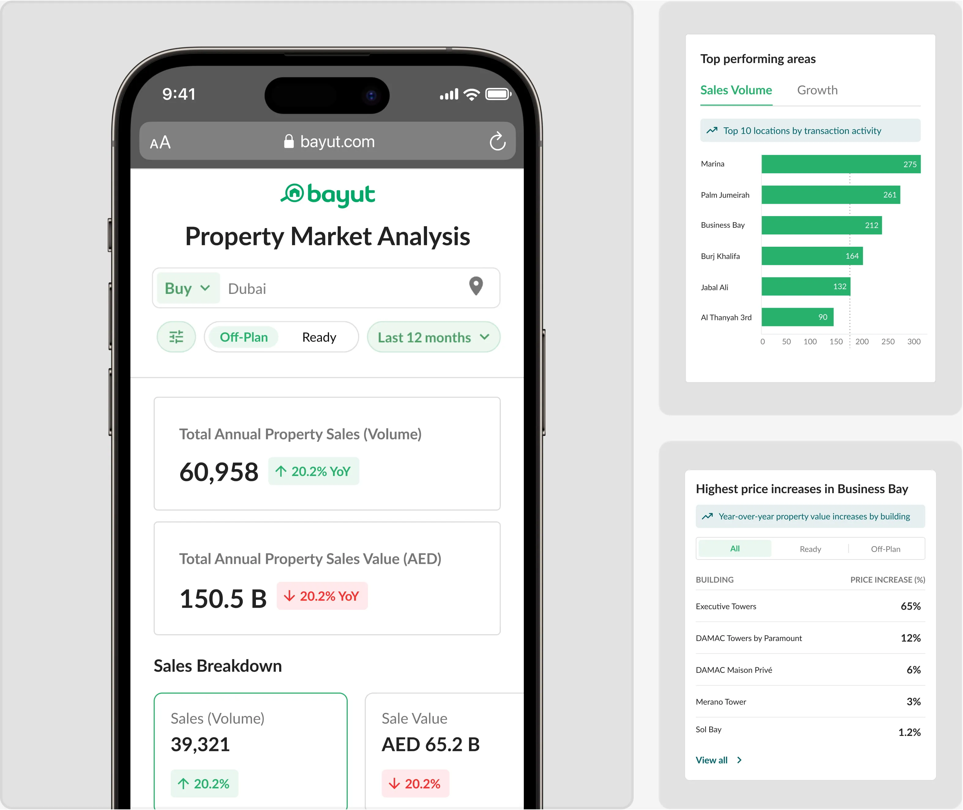 Property Market Analysis on a phone with total sales volume and value, next to top performing areas by transaction activity and year-over-year price increases by building.